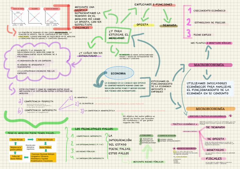 Mapa Mental de la Economía | PDF | Oferta (economía) | Mercado (economía)