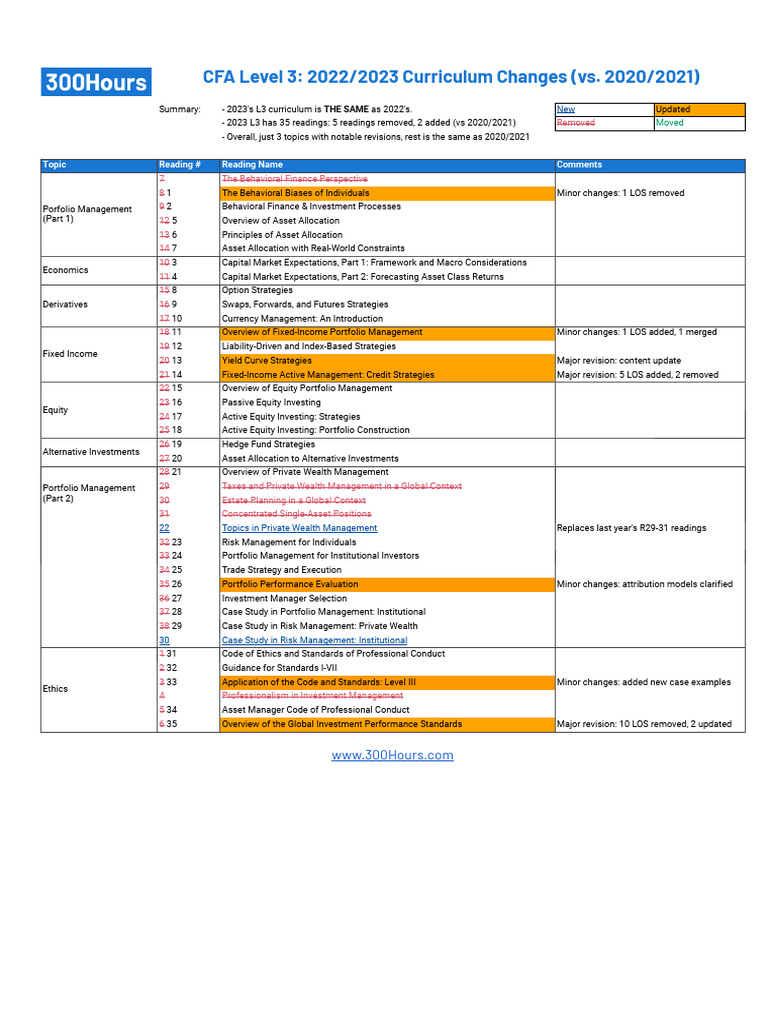 2023 CFA Level 3 Curriculum Changes Summary (300hours) | PDF