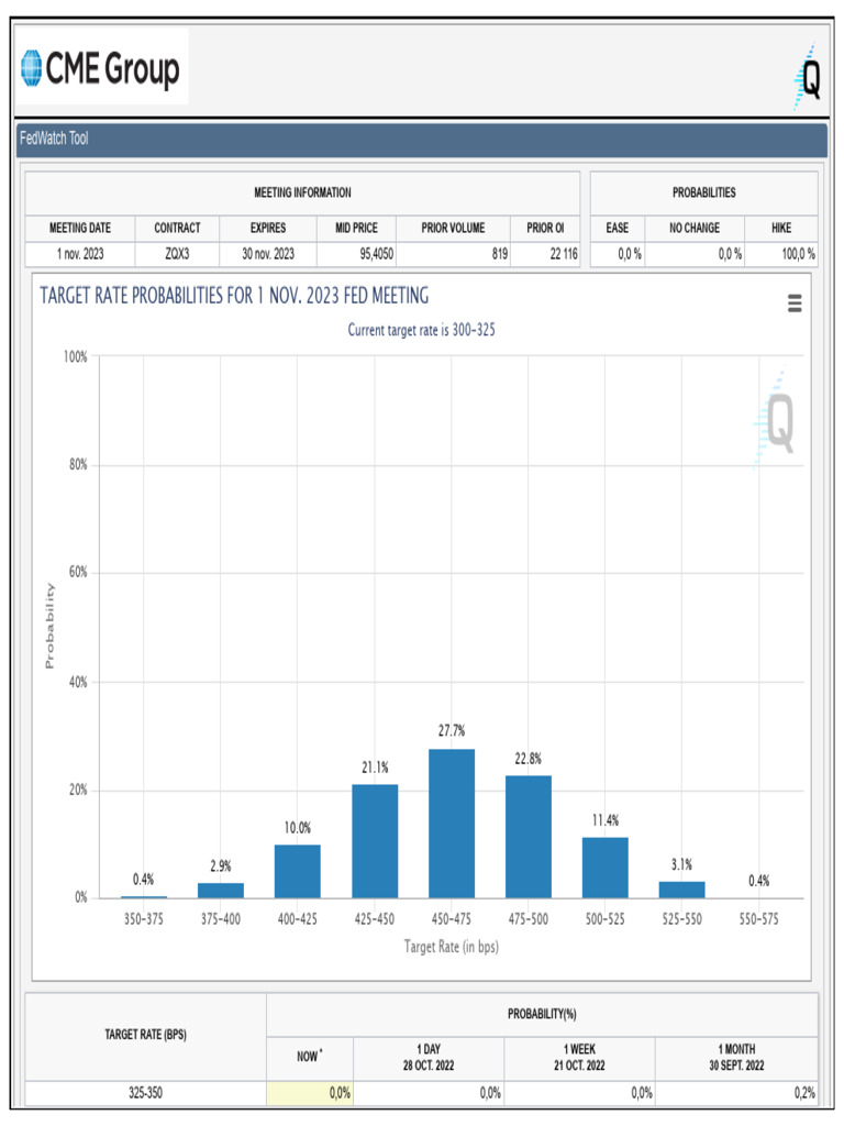 Fed Watch Tool | PDF