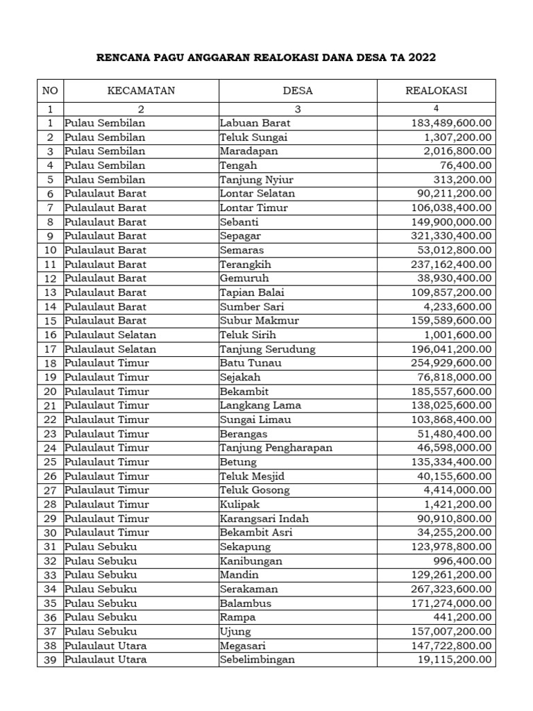 Alokasi Dana Desa Tahun 2022