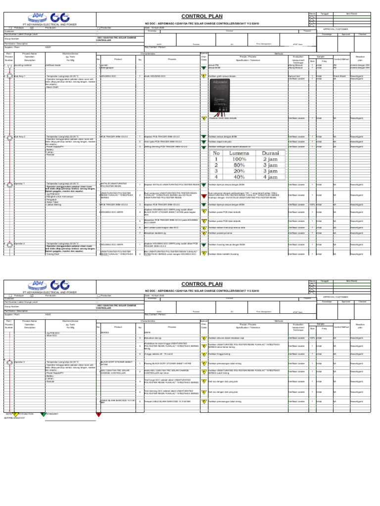 Rencana Kontrol Produksi Solar Charge Controller | PDF