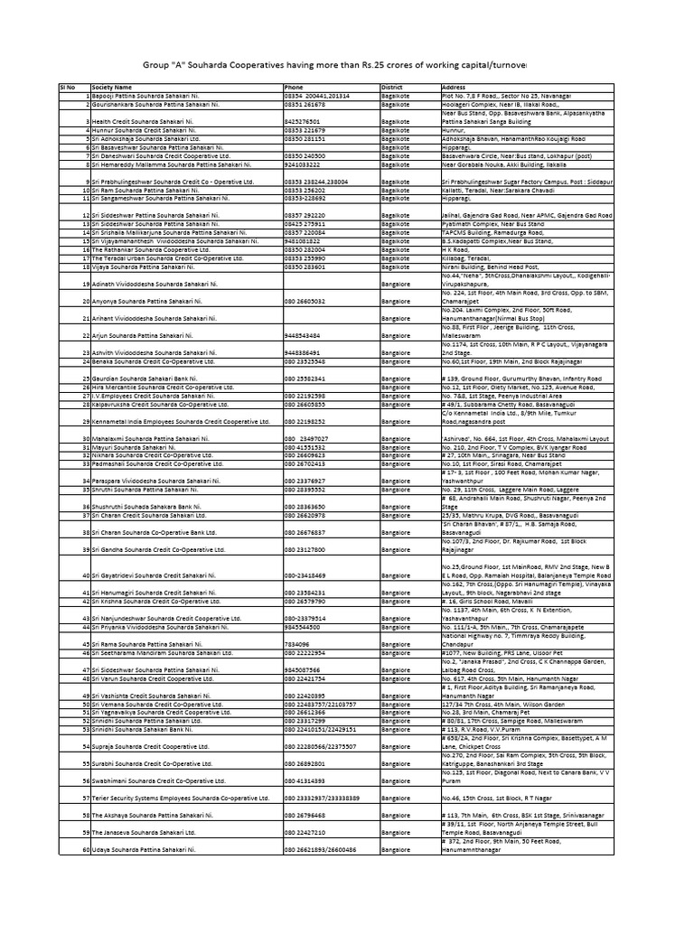 Souharda Cooperative Societies List | PDF