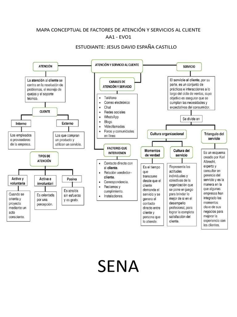 Mapa Conceptual de Atención al Cliente | PDF | Finanzas y dinero