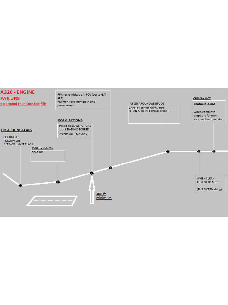 Engine Failure After Go Around - A320 | PDF