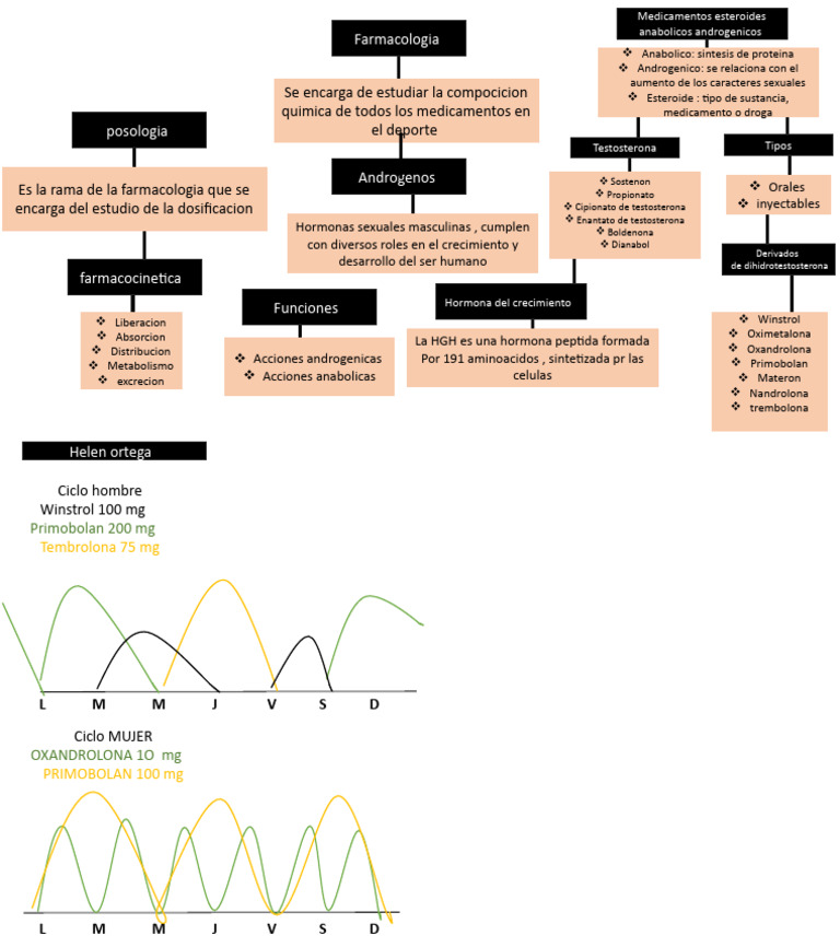 Cuadro Conceptual Farmacologia y Ciclos | PDF | Andrógino | Esteroide