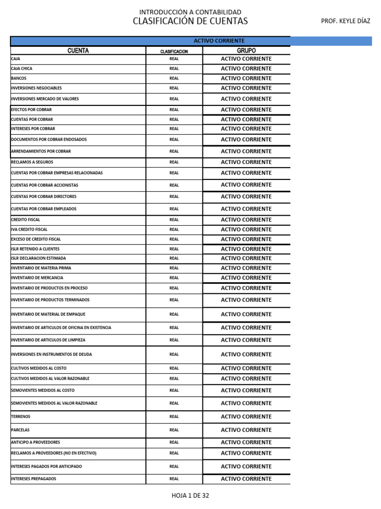 Clasificación de Cuentas Contables | PDF | Activo fijo | Contabilidad