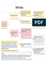 Shell DEPs Online Access Flow Chart