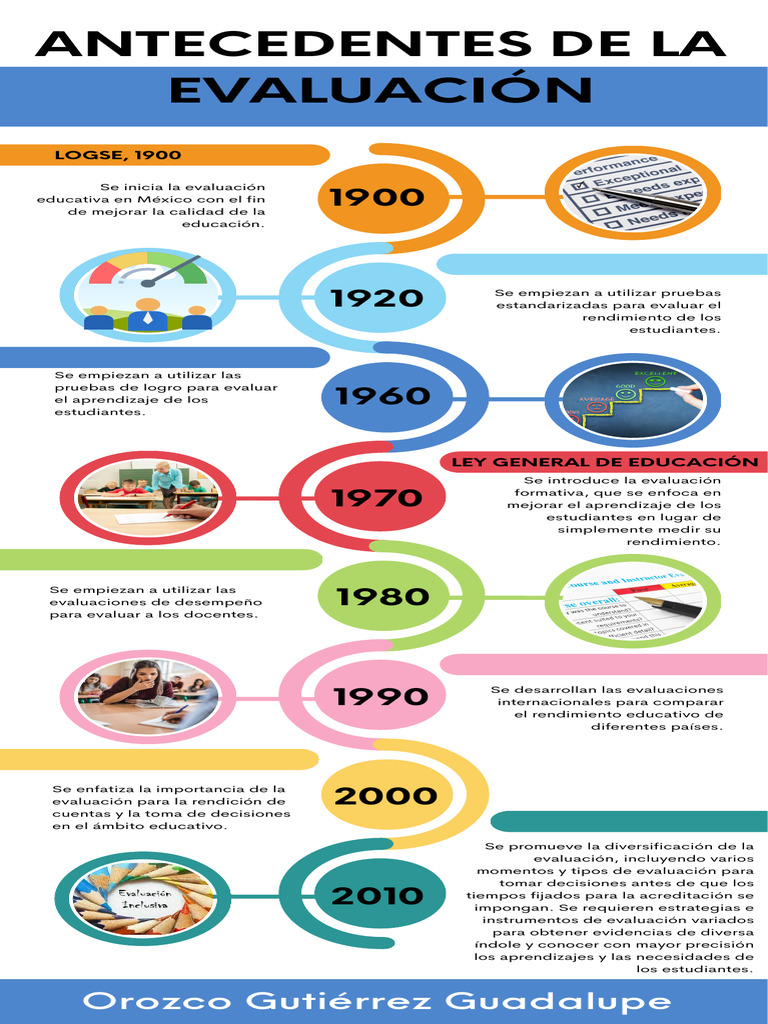 Evolución de la Evaluación Educativa | PDF | Evaluación | Aprendizaje