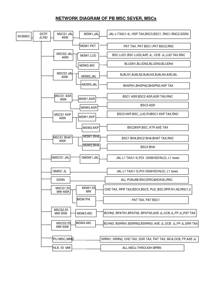 MSC Network Diagram Overview | PDF | Science & Mathematics | Computers