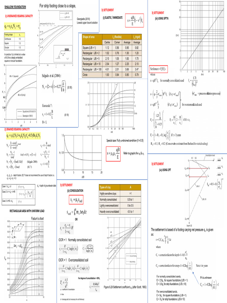 FEE Consolidated Notes | PDF | Deep Foundation | Civil Engineering