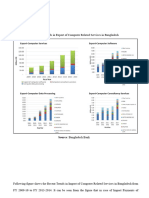 Figure 3: Recent Trends in Export of Computer Related Services in Bangladesh