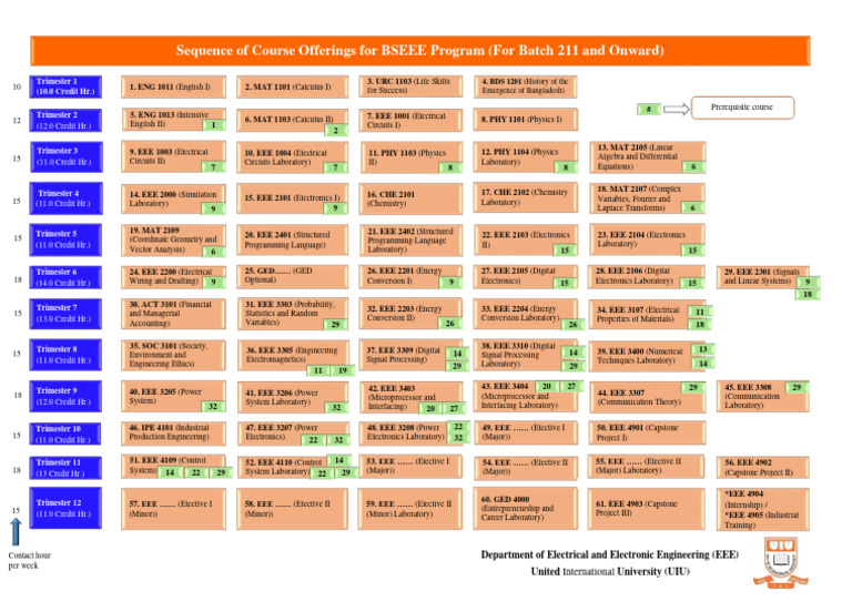 EEE Course Sequence for UIU Program | PDF | Electrical Engineering ...