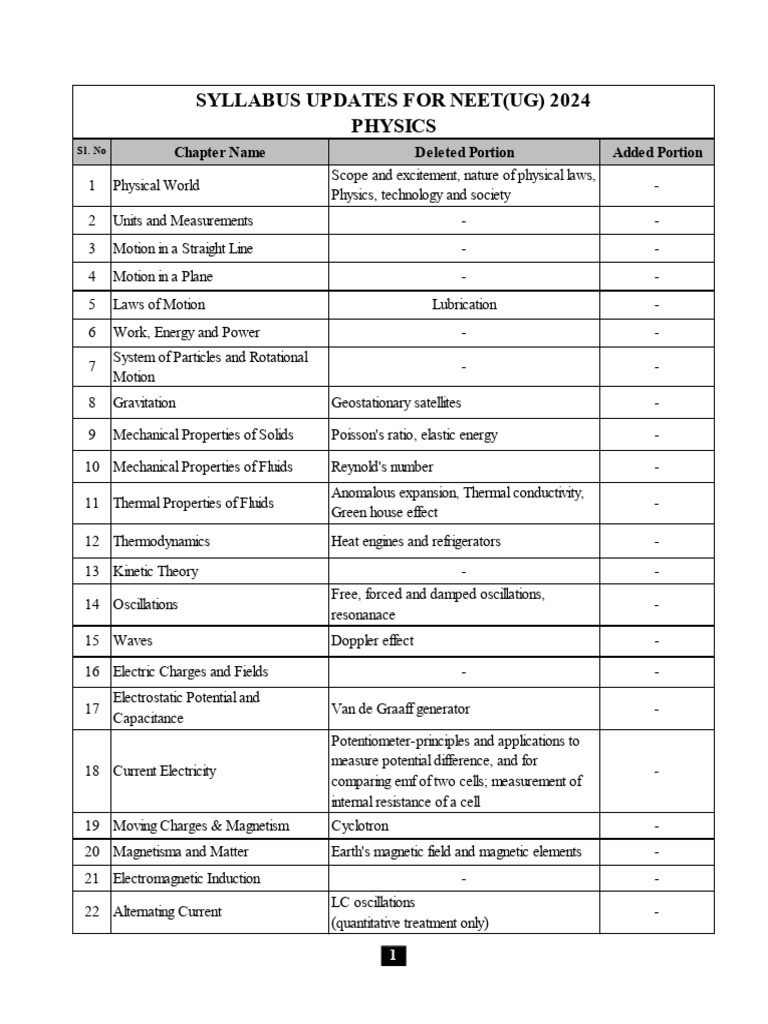 NEET 2024 Syllabus Updated141023 PDF Chemistry Amine