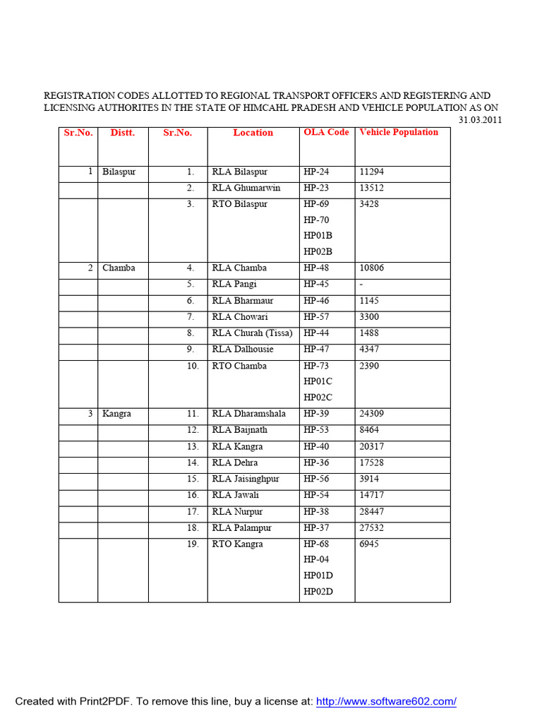 2767481466RTO_RLAs_list_and_Vehicle_Population | PDF | Van | Land Transport