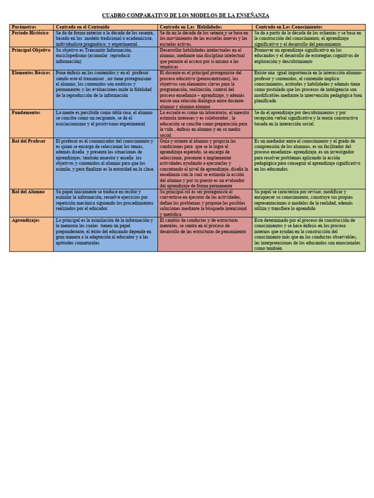 Cuadro Comparativo de Modelos de Enseñanza | PDF | Aprendizaje | Enseñando