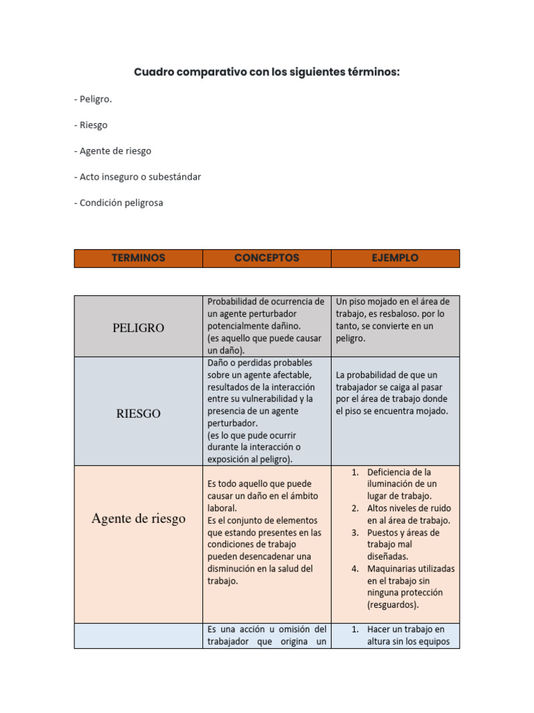 Comparativa de Peligro y Riesgo Laboral | PDF | Riesgo | La seguridad