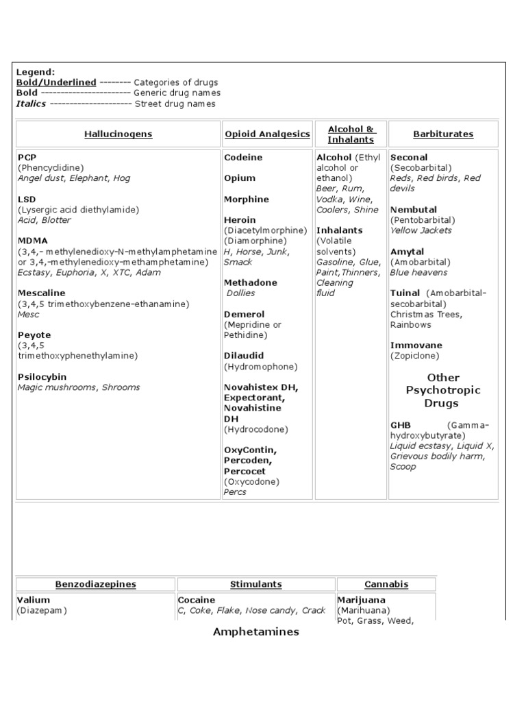 Drug Categories and Street Names Guide | PDF | Heroin | Psychoactive Drugs
