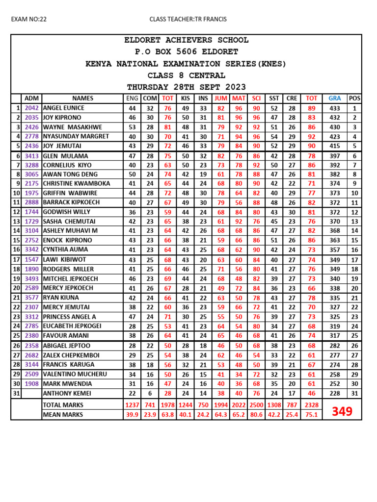Eldoret Achievers School P.O Box 5606 Eldoret Kenya National