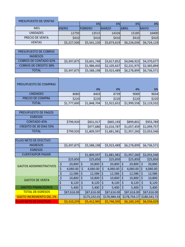 Presupuesto de Ventas y Egresos Anual | PDF | Presupuesto | Dinero