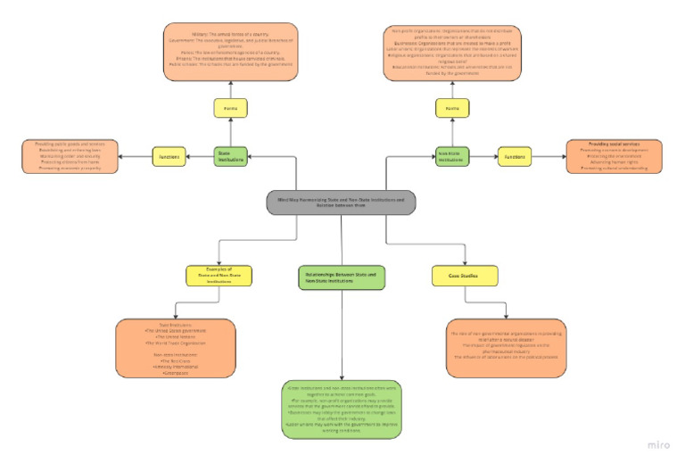 Mind Maps | PDF