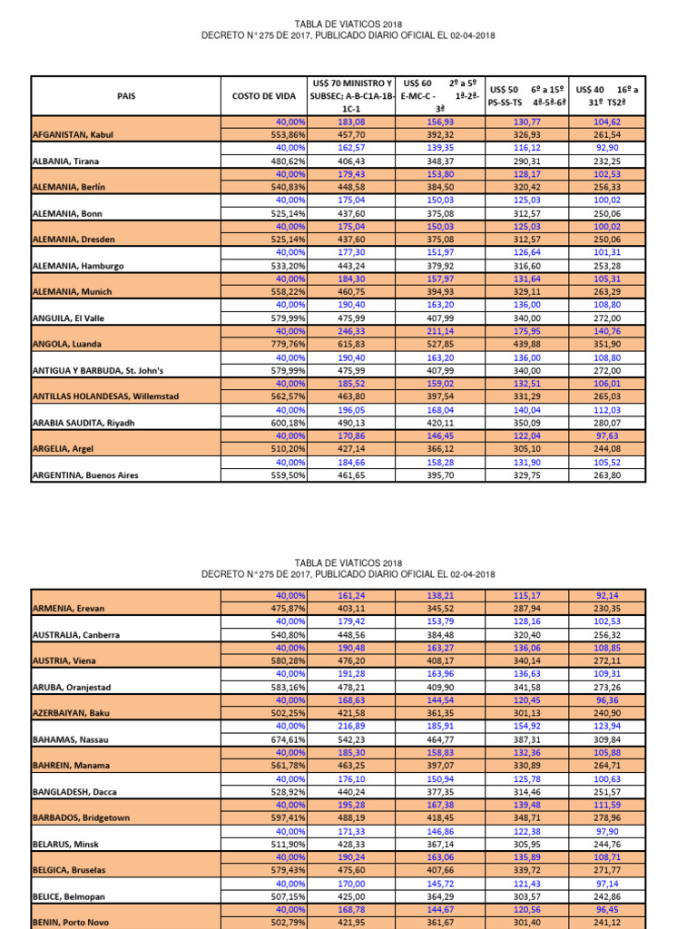 Tabela de Viáticos 2018 por Países | PDF