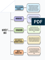 Infancia y Niñez Mapa Mental