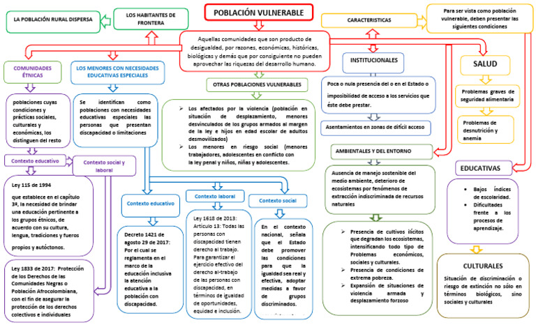 Mapa Conceptual de Inclusión Educativa | PDF | Invalidez | Inclusión ...