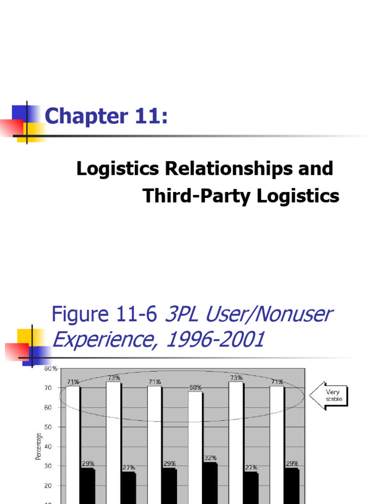 3PL Relationships in Logistics Management | PDF | Logistics | Supply Chain