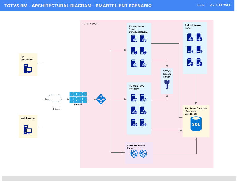 TOTVS RM SmartClient Architecture Overview | PDF