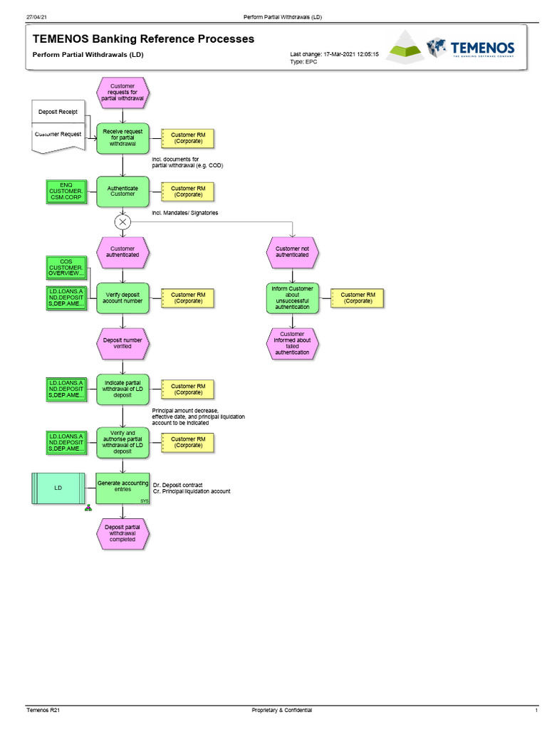 Partial Withdrawal Process Guide | PDF | Financial Services | Banking