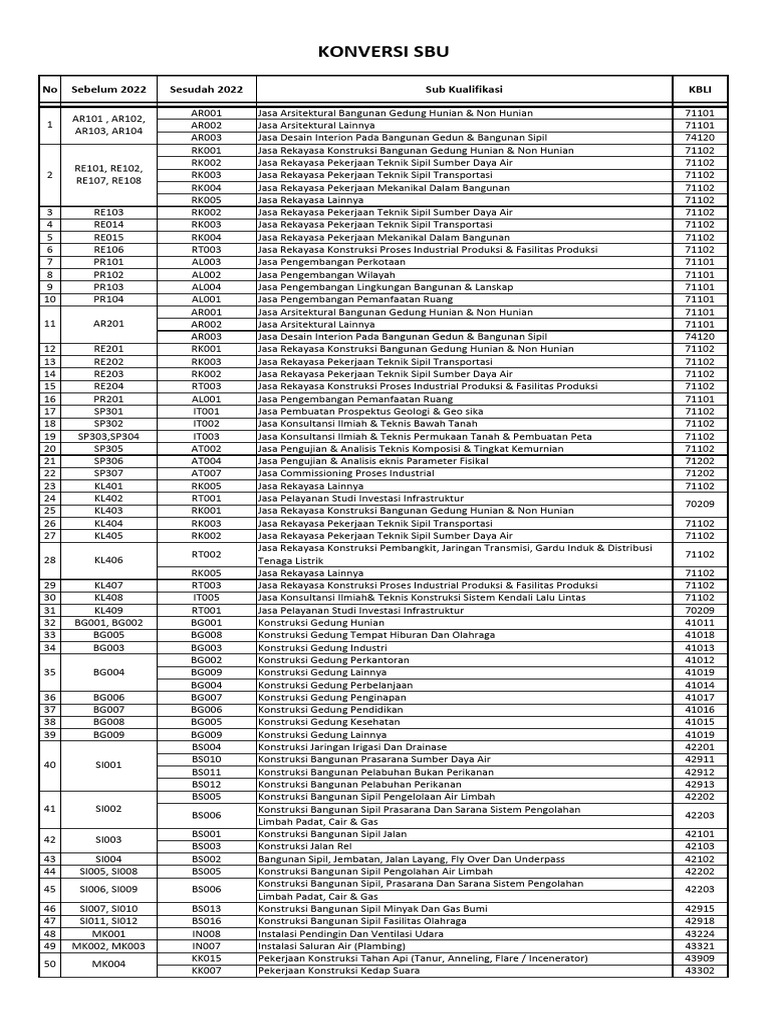 Daftar SBU Konstruksi 2025 | PDF