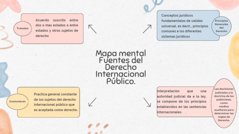 Mapa Mental de Fuentes del Derecho Internacional | PDF