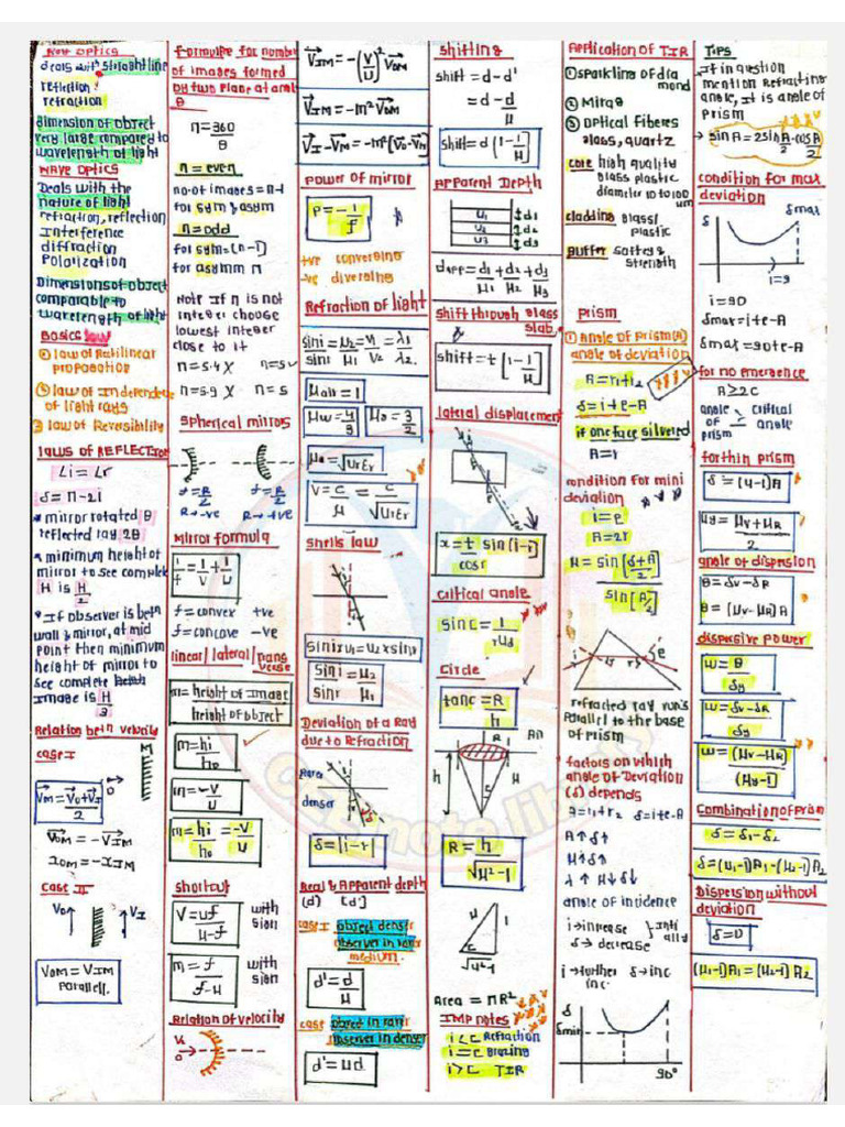 Optics Formula PDF