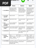 Difference Between Review Revision and A - 8 DIFFERENCE BETWEEN REVIEW, REVISION &amp APPEAL - Studocu