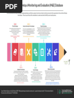 Developing of M&E Database