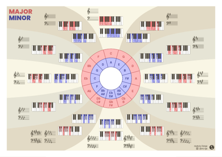Piano Scales | PDF