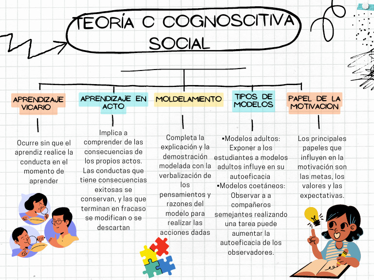 Mapa Conceptual Teoría Cognoscitiva Social | PDF