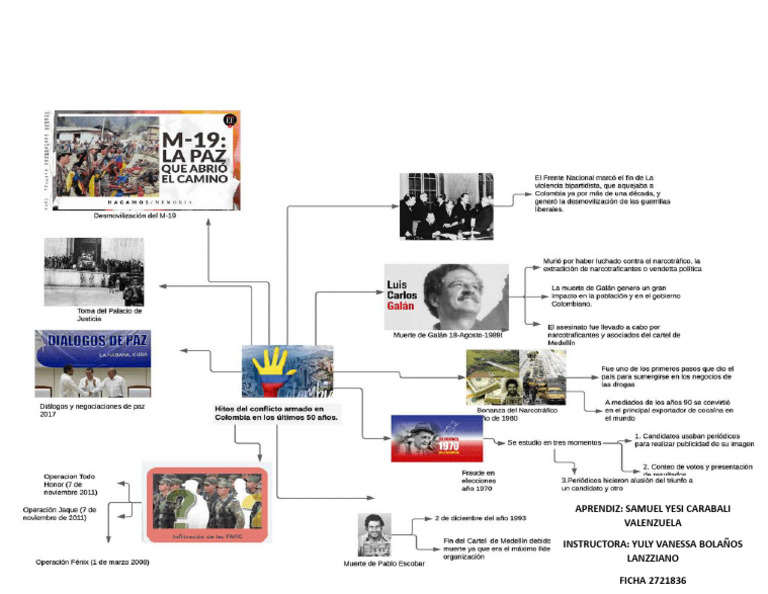 mapa-mental-de-los-hitos-del-conflicto-armado-en-colombia-en-los