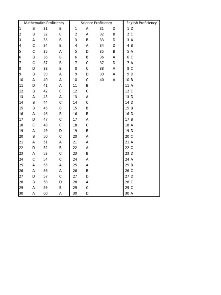 Proficiency Scores by Subject | PDF