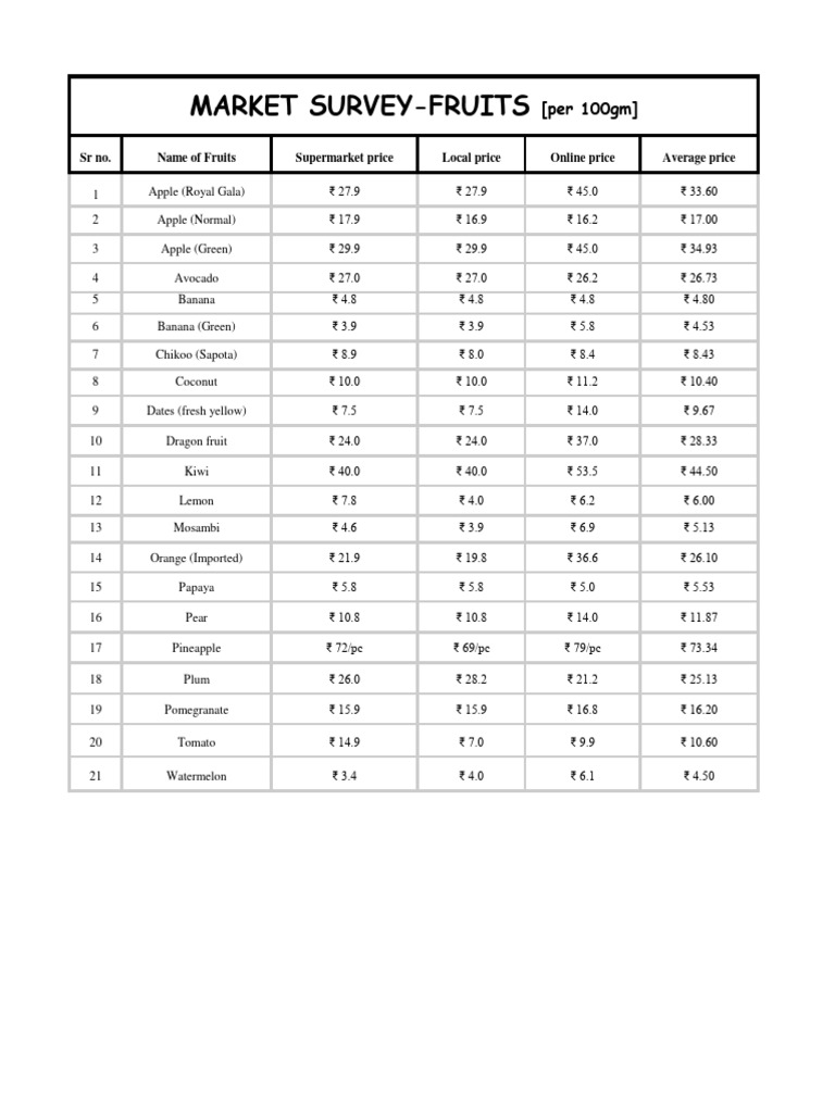 Today's Fruit Price List in India | PDF