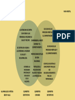 Mapa Mental Diagrama de Venn Minimalista Verde Amarillo