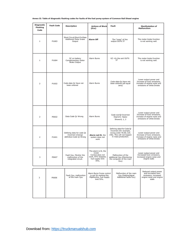 Table of Diagnostic Flashing Codes For Faults of The Fuel Pump System