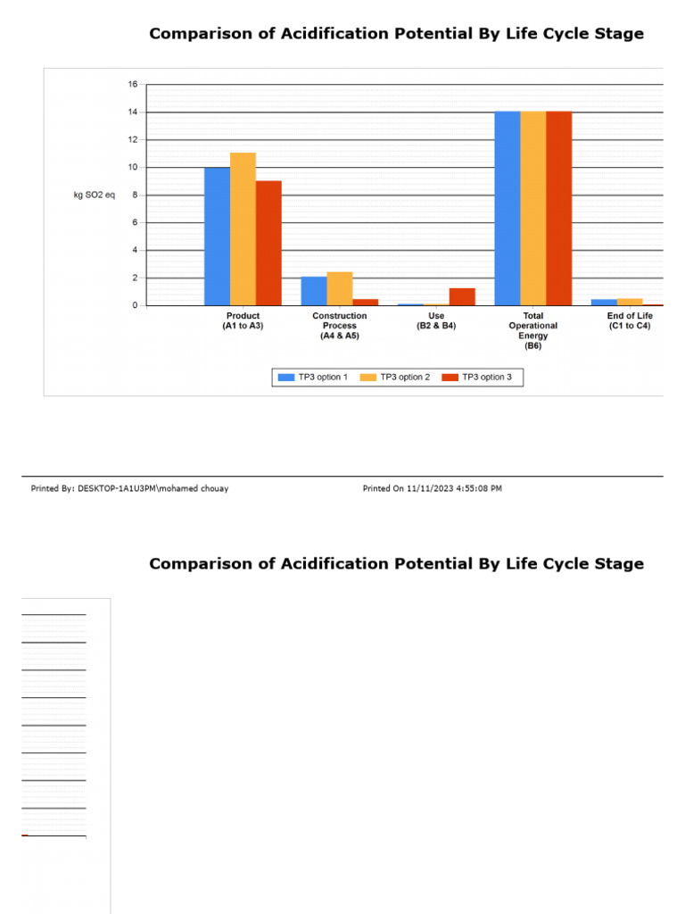 Comparison of Acidification Potential by Life Cycle Stage | PDF