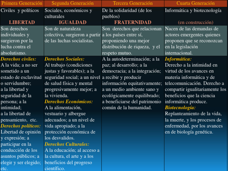 Cuadro Comparativo de Generaciones de Derechos Humanos | PDF | Igualdad ...