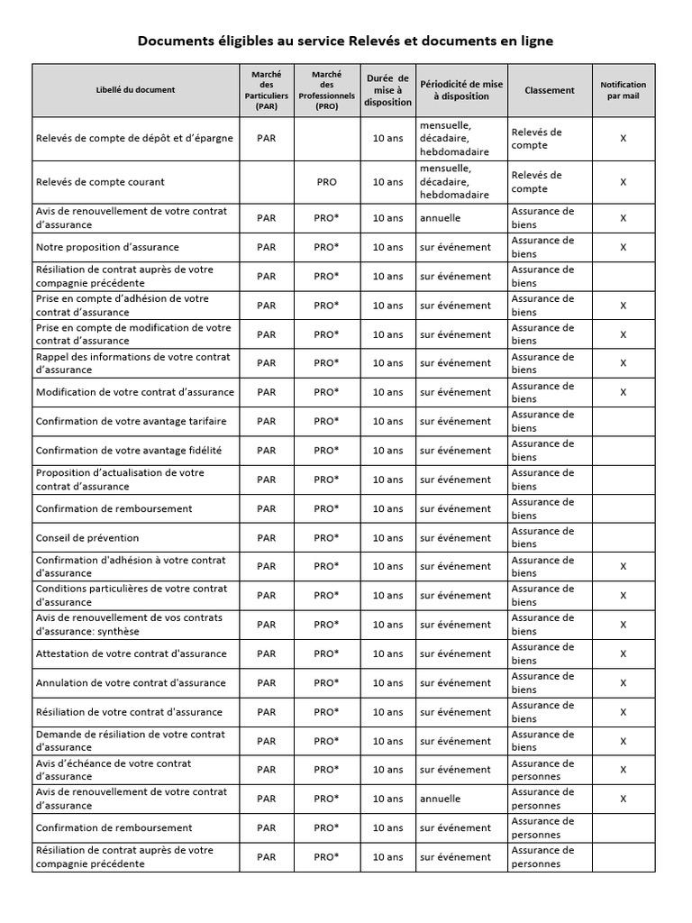 Documents éligibles aux relevés en ligne | PDF | Crédit | Finance et ...