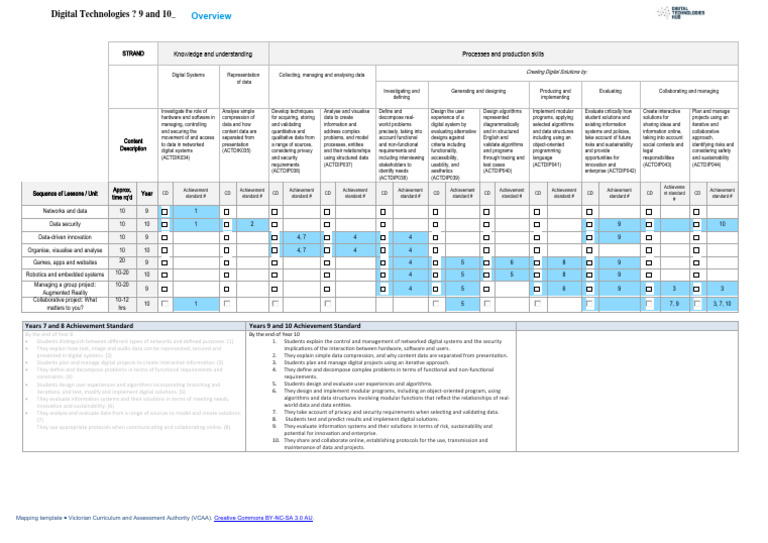 Digital Systems Curriculum Guide | PDF | Programming | Computer Program