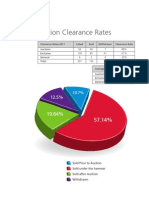 Anne Duncan Real Estate Clearance Rates