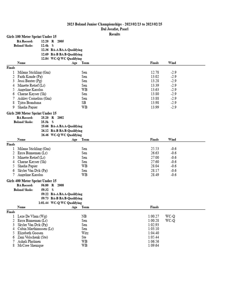 2023 Boland Athletics U16 U18 U20 Track Field Championships Results