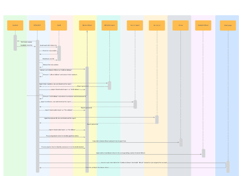 Basic Sequence Diagram - Basic Sequence Diagram | Download Free PDF ...