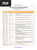 Chart of Common Band Saw Blades